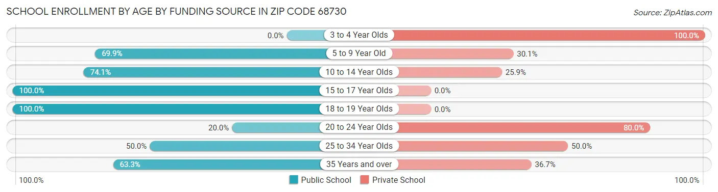 School Enrollment by Age by Funding Source in Zip Code 68730