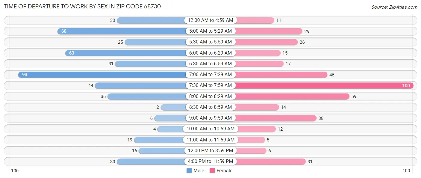 Time of Departure to Work by Sex in Zip Code 68730
