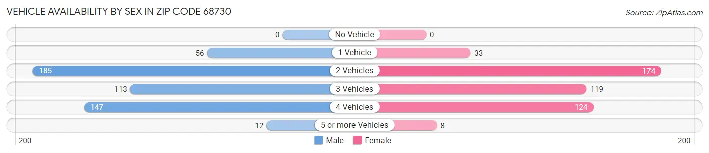 Vehicle Availability by Sex in Zip Code 68730