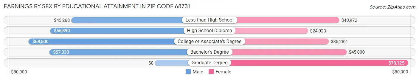 Earnings by Sex by Educational Attainment in Zip Code 68731