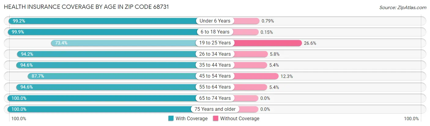 Health Insurance Coverage by Age in Zip Code 68731