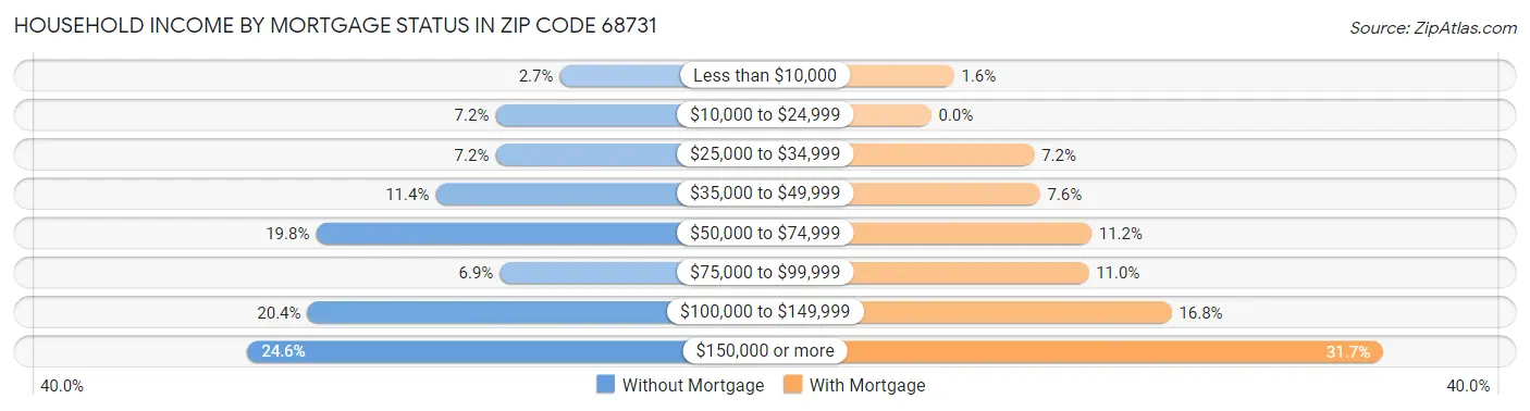 Household Income by Mortgage Status in Zip Code 68731