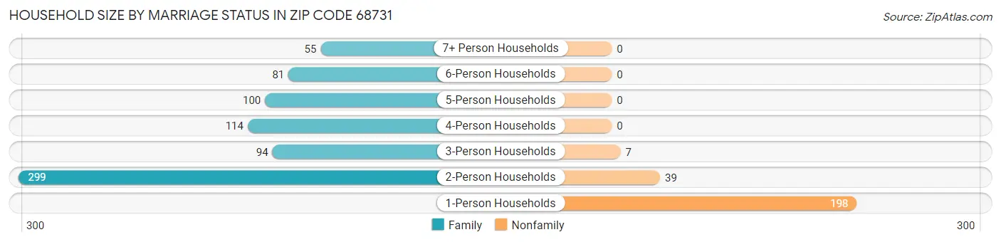 Household Size by Marriage Status in Zip Code 68731