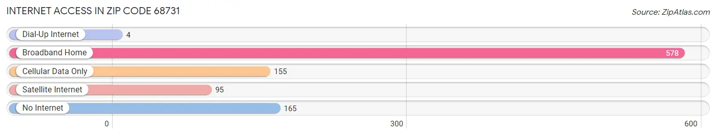 Internet Access in Zip Code 68731