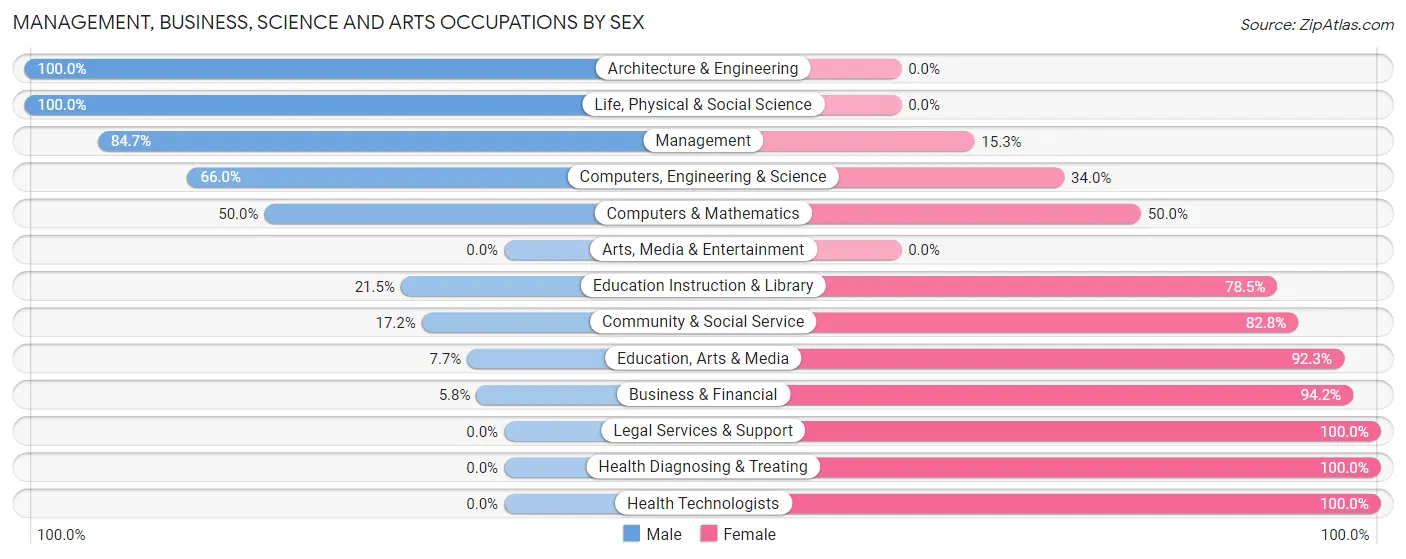 Management, Business, Science and Arts Occupations by Sex in Zip Code 68731