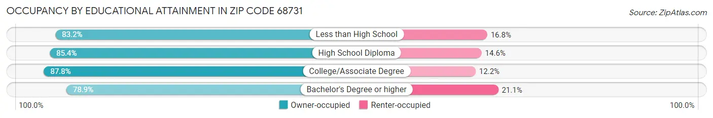 Occupancy by Educational Attainment in Zip Code 68731