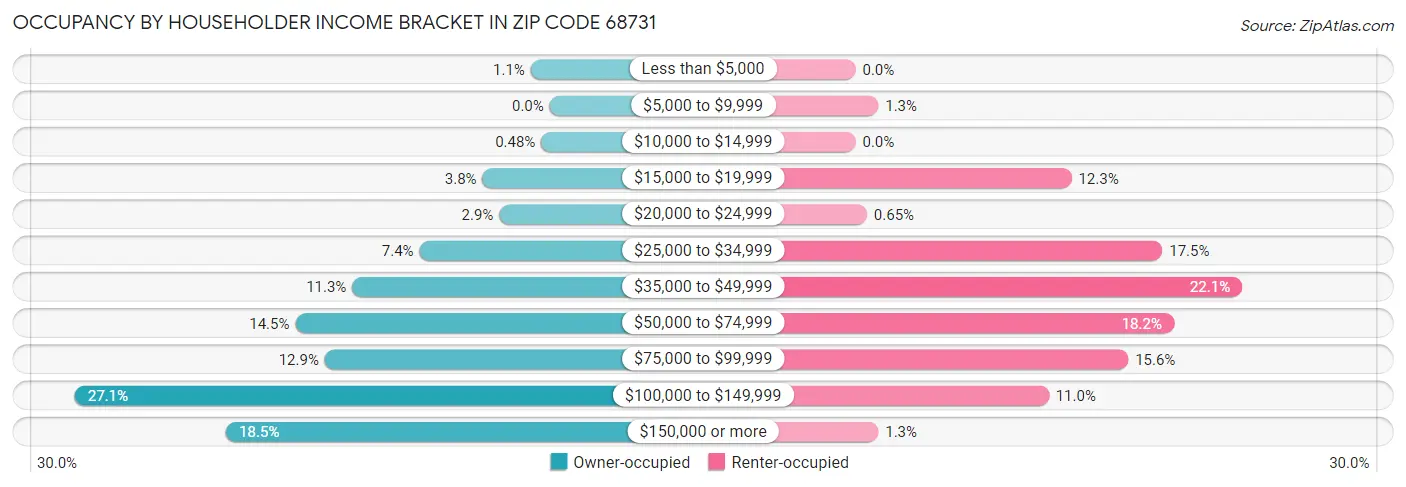 Occupancy by Householder Income Bracket in Zip Code 68731