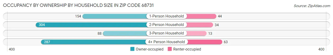 Occupancy by Ownership by Household Size in Zip Code 68731