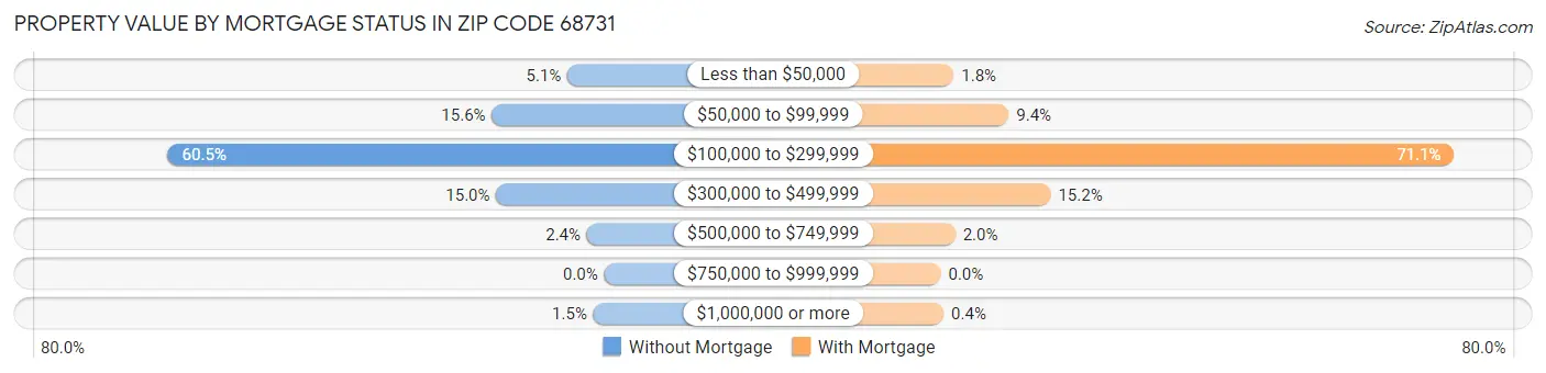 Property Value by Mortgage Status in Zip Code 68731