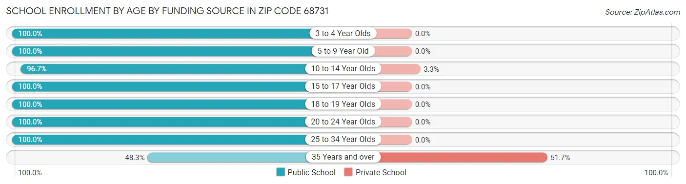 School Enrollment by Age by Funding Source in Zip Code 68731