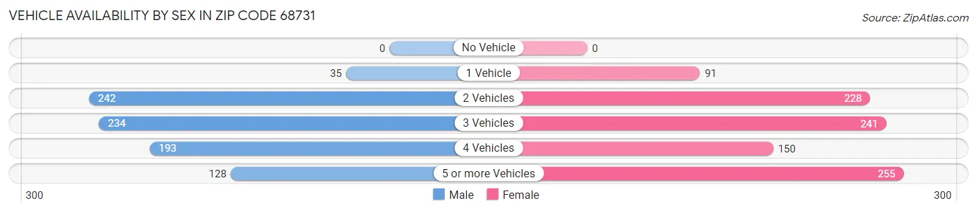 Vehicle Availability by Sex in Zip Code 68731