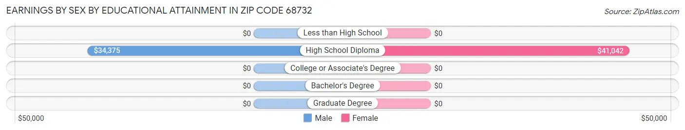 Earnings by Sex by Educational Attainment in Zip Code 68732