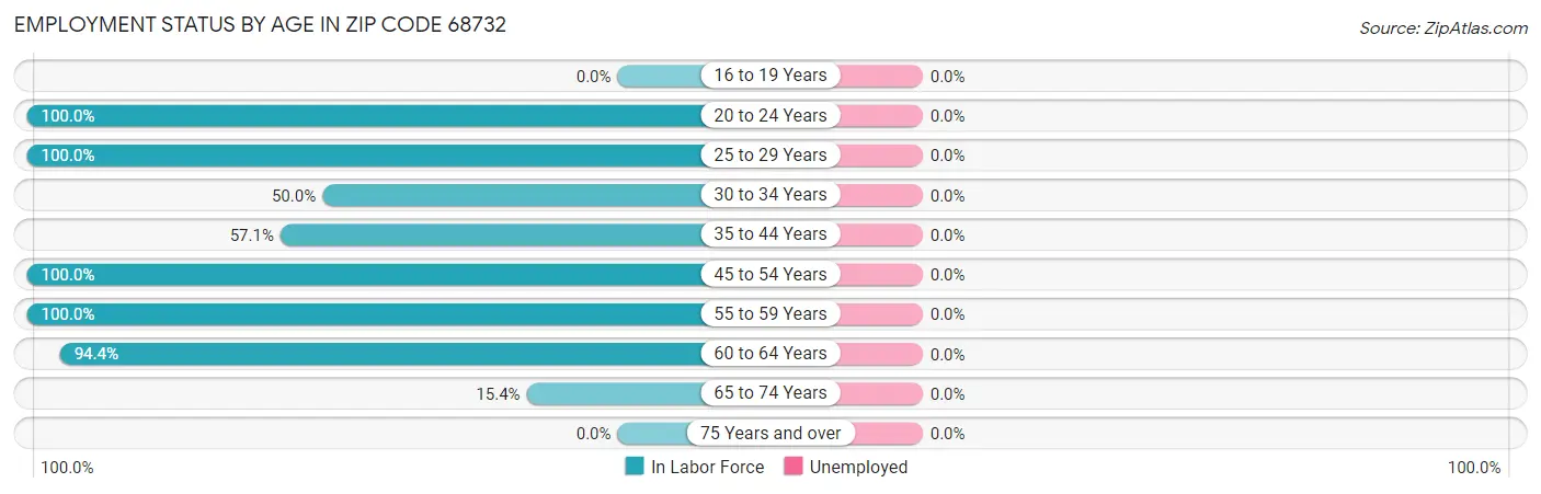 Employment Status by Age in Zip Code 68732