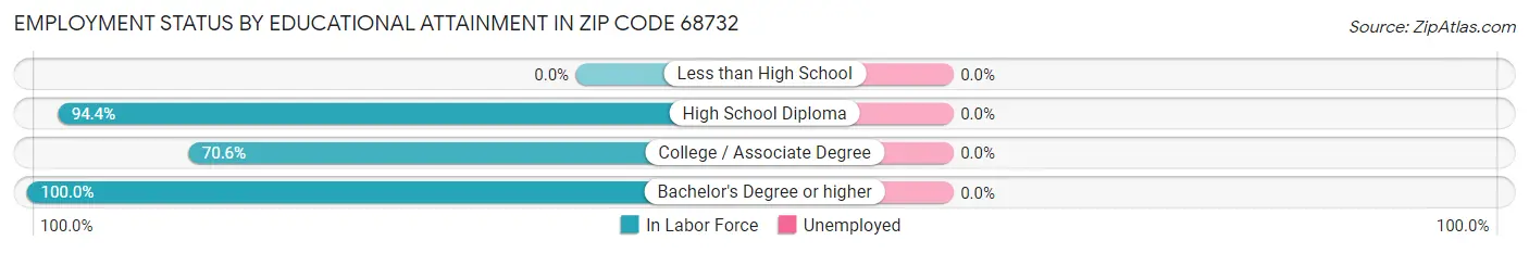 Employment Status by Educational Attainment in Zip Code 68732