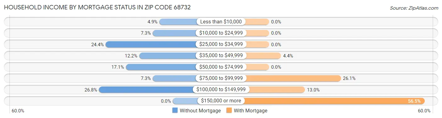 Household Income by Mortgage Status in Zip Code 68732