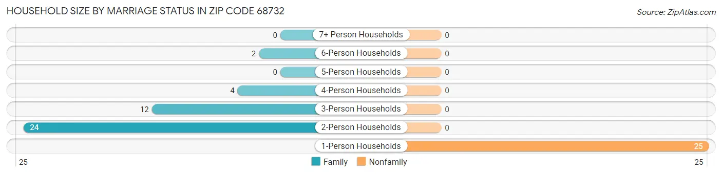 Household Size by Marriage Status in Zip Code 68732