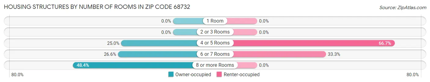 Housing Structures by Number of Rooms in Zip Code 68732