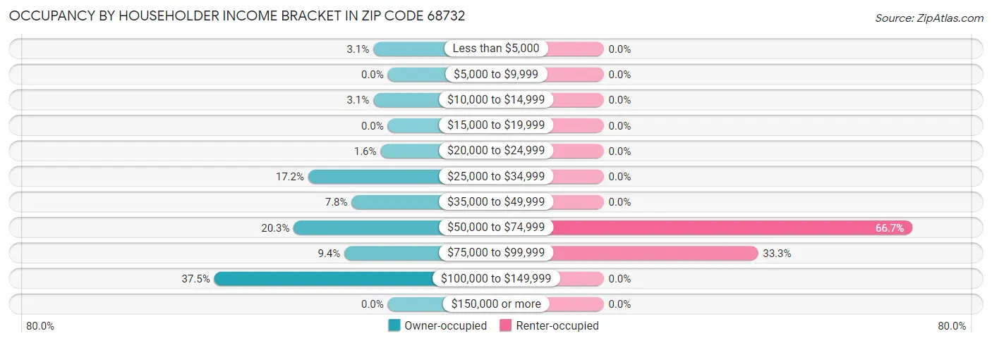 Occupancy by Householder Income Bracket in Zip Code 68732