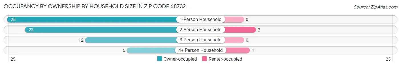 Occupancy by Ownership by Household Size in Zip Code 68732