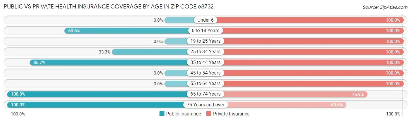 Public vs Private Health Insurance Coverage by Age in Zip Code 68732