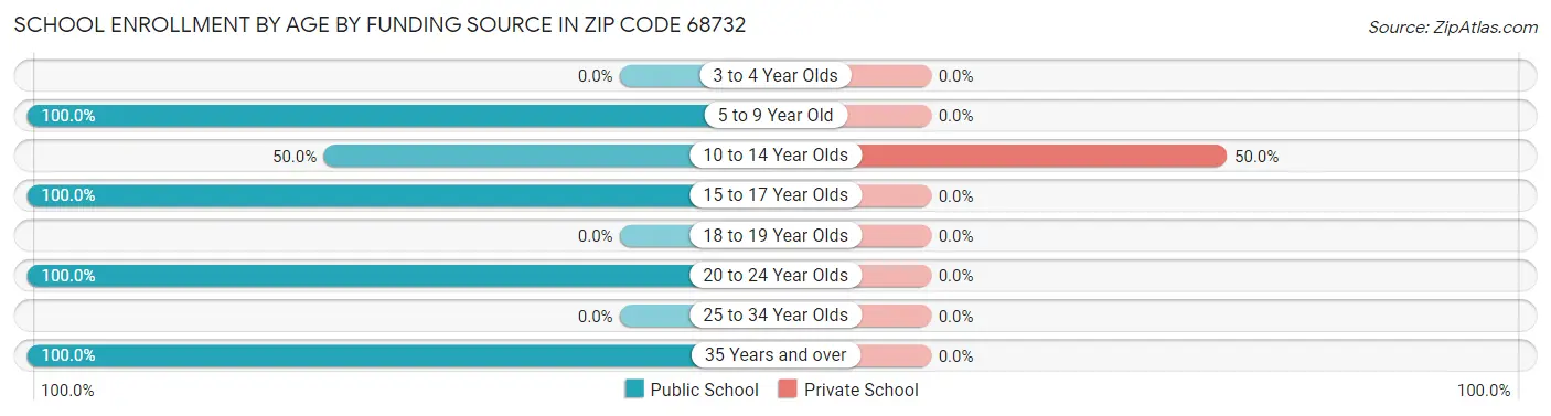 School Enrollment by Age by Funding Source in Zip Code 68732