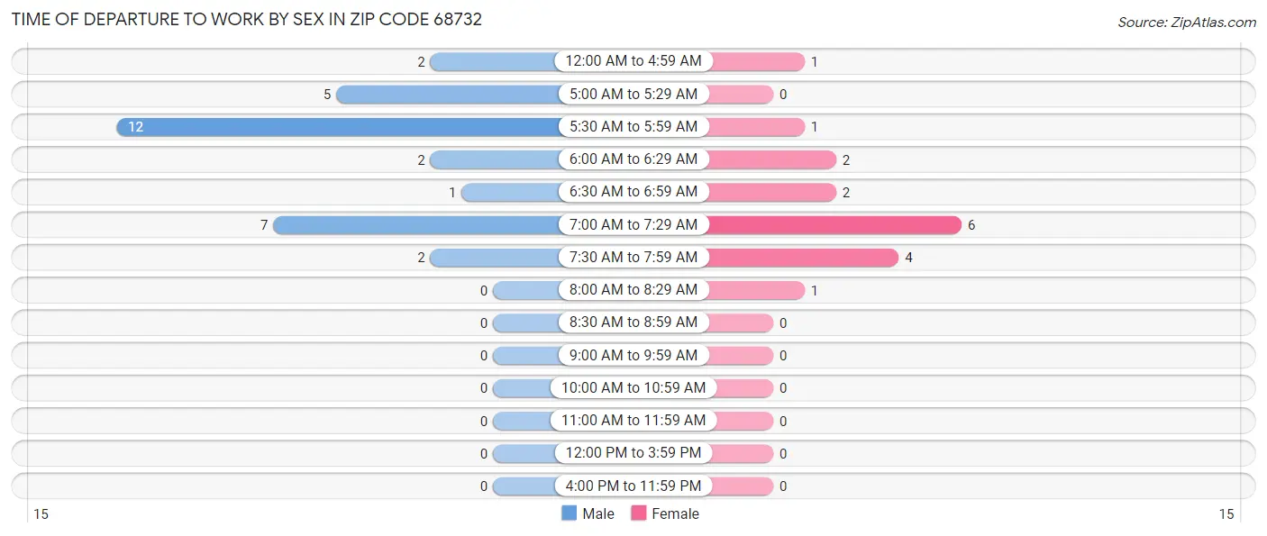Time of Departure to Work by Sex in Zip Code 68732