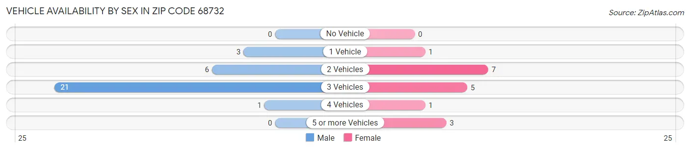 Vehicle Availability by Sex in Zip Code 68732
