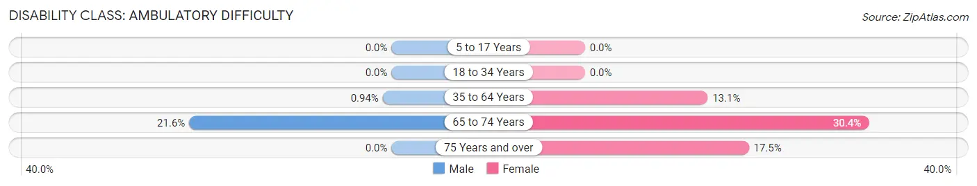 Disability in Zip Code 68733: <span>Ambulatory Difficulty</span>