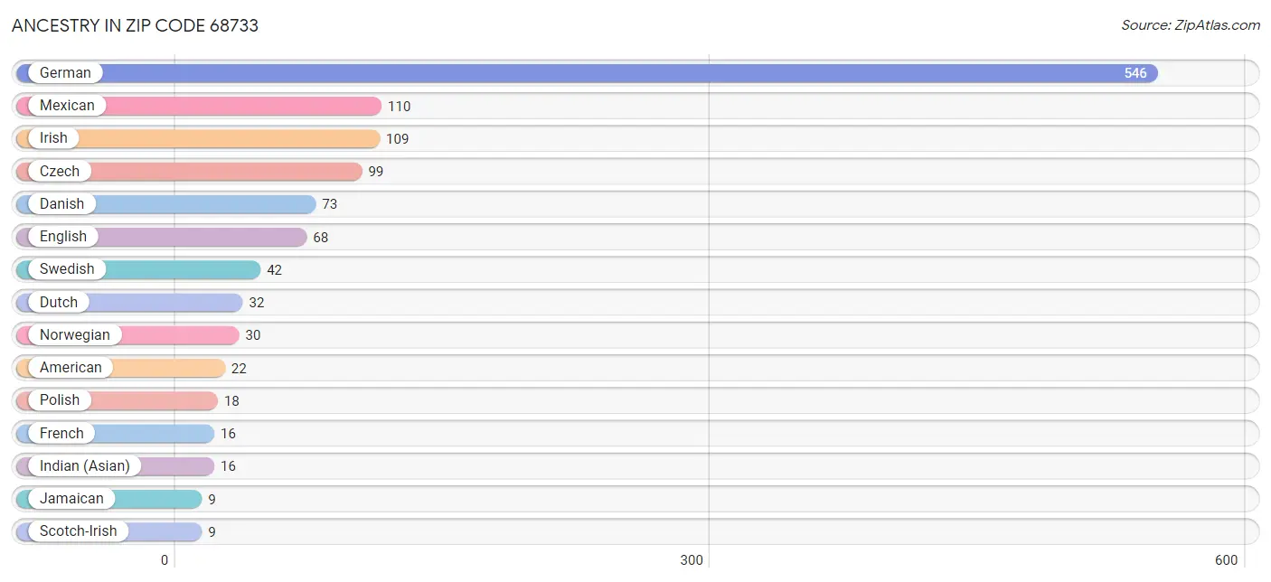 Ancestry in Zip Code 68733