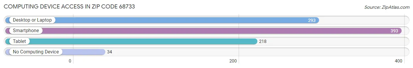 Computing Device Access in Zip Code 68733