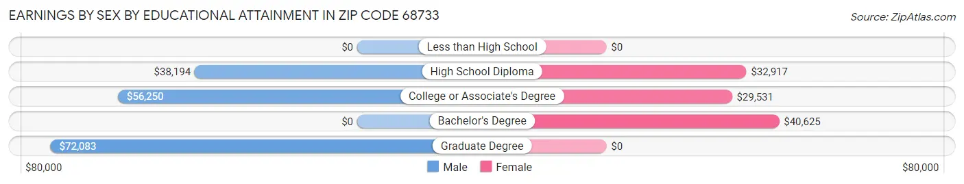 Earnings by Sex by Educational Attainment in Zip Code 68733
