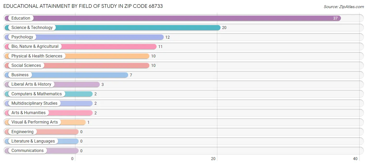 Educational Attainment by Field of Study in Zip Code 68733