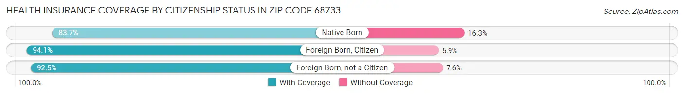 Health Insurance Coverage by Citizenship Status in Zip Code 68733