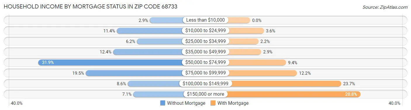 Household Income by Mortgage Status in Zip Code 68733