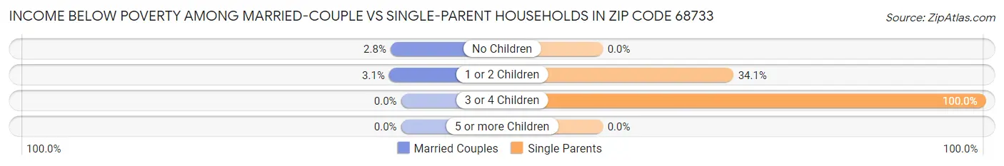 Income Below Poverty Among Married-Couple vs Single-Parent Households in Zip Code 68733