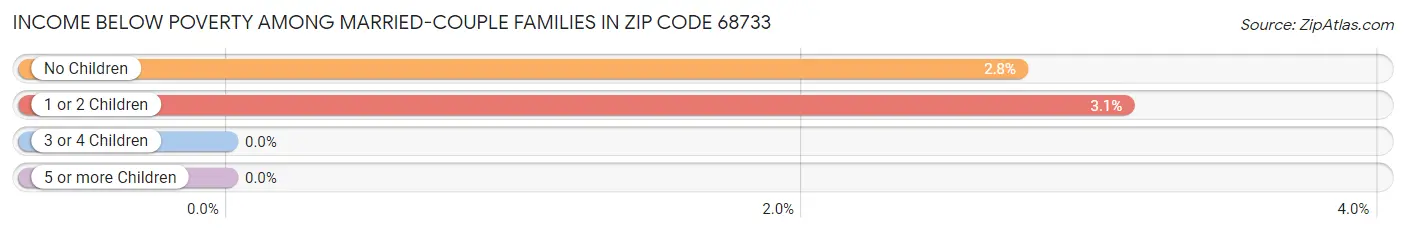 Income Below Poverty Among Married-Couple Families in Zip Code 68733