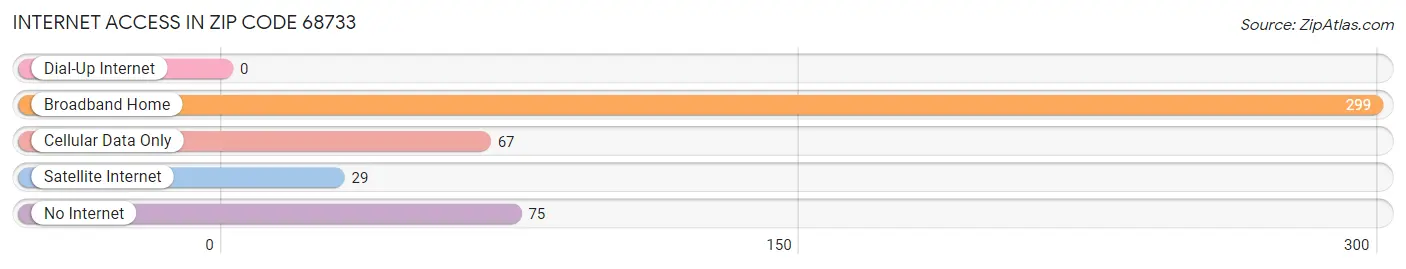 Internet Access in Zip Code 68733