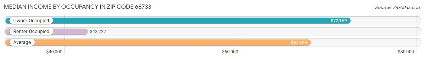 Median Income by Occupancy in Zip Code 68733