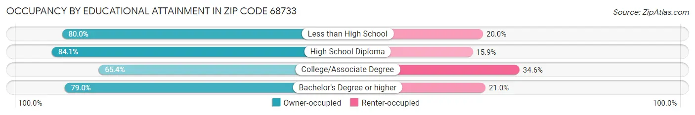 Occupancy by Educational Attainment in Zip Code 68733