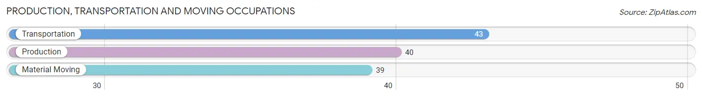 Production, Transportation and Moving Occupations in Zip Code 68733