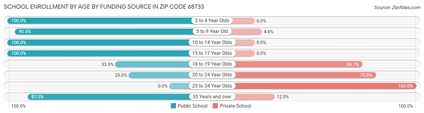 School Enrollment by Age by Funding Source in Zip Code 68733