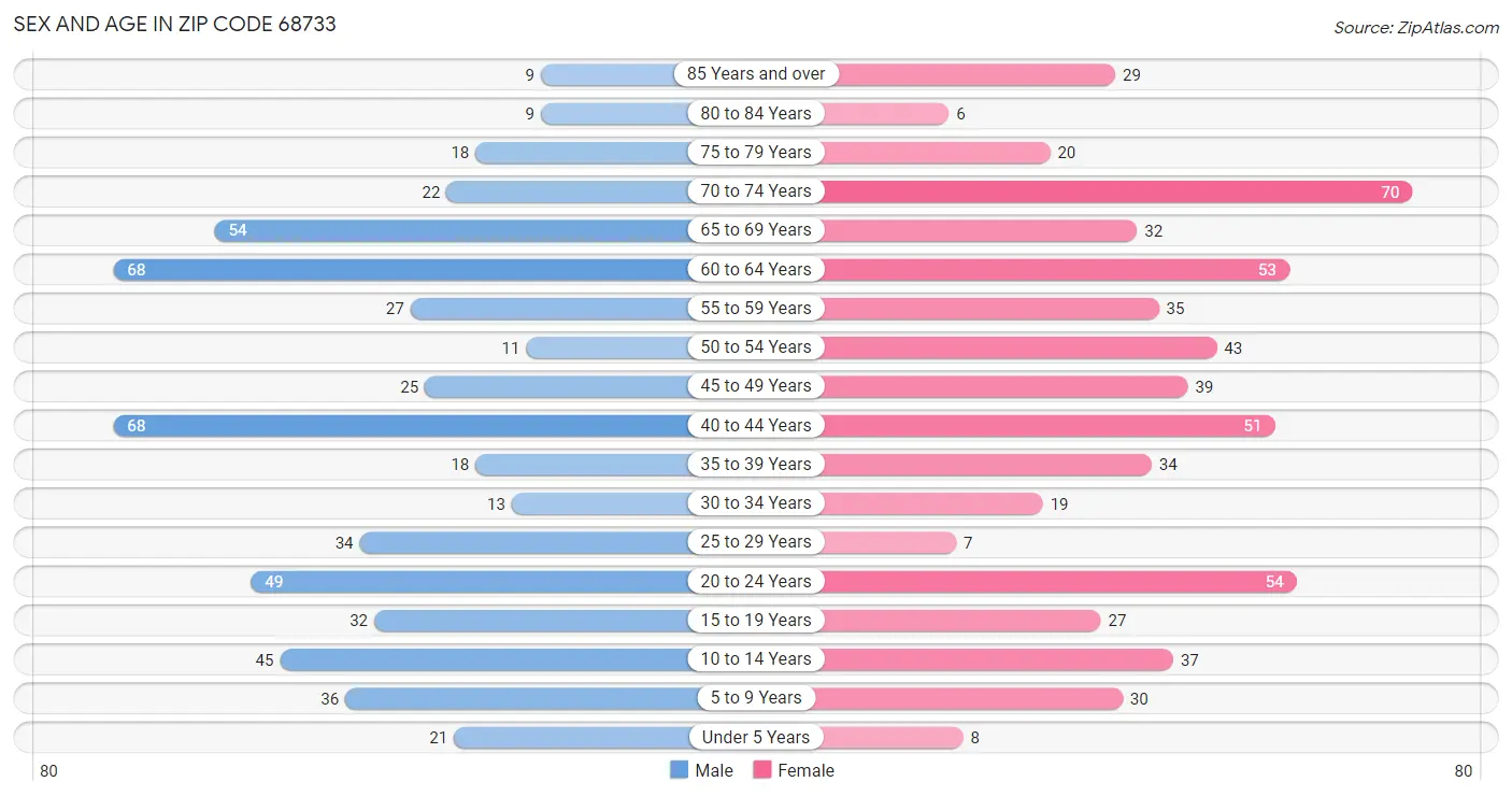 Sex and Age in Zip Code 68733