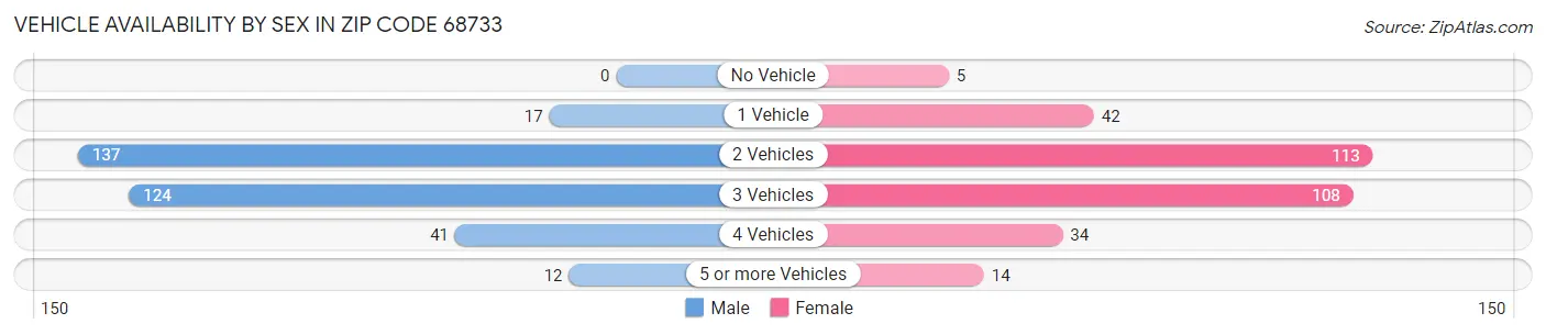 Vehicle Availability by Sex in Zip Code 68733