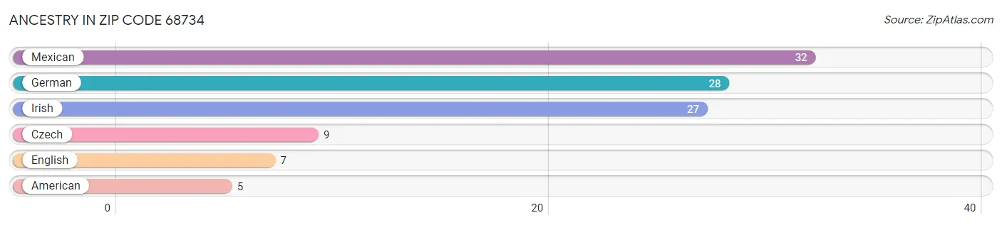 Ancestry in Zip Code 68734