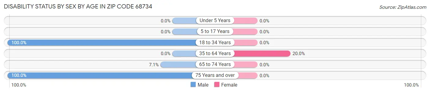 Disability Status by Sex by Age in Zip Code 68734