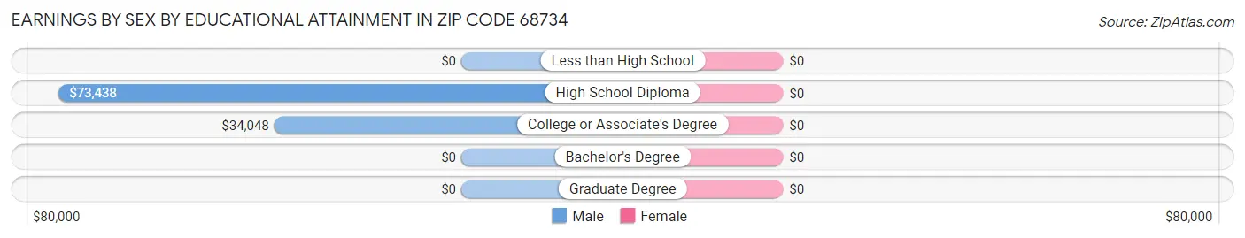 Earnings by Sex by Educational Attainment in Zip Code 68734