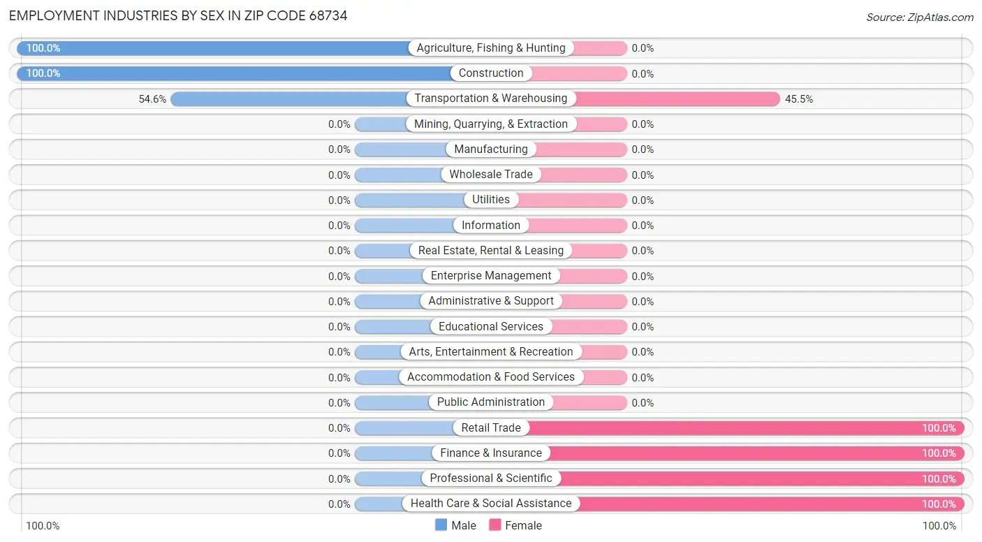 Employment Industries by Sex in Zip Code 68734