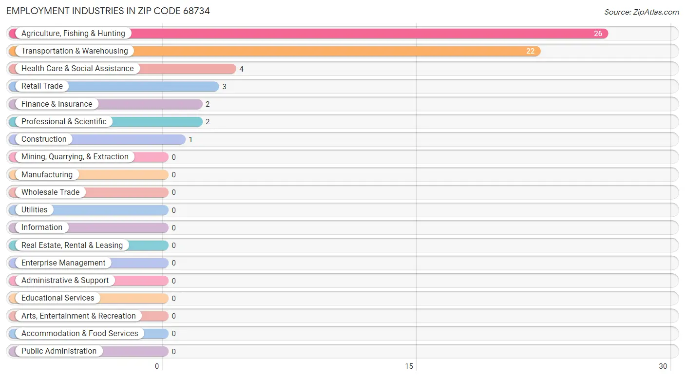 Employment Industries in Zip Code 68734