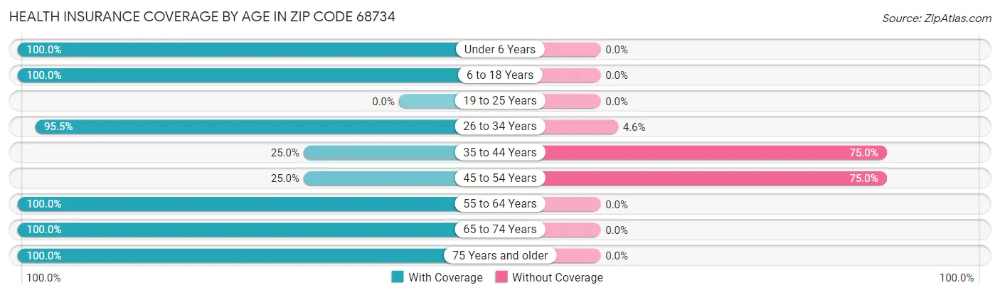 Health Insurance Coverage by Age in Zip Code 68734