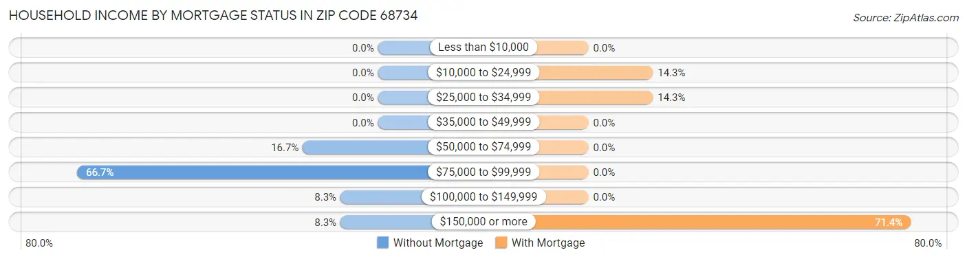 Household Income by Mortgage Status in Zip Code 68734